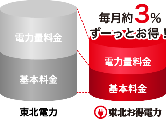 東北お得電力グラフ